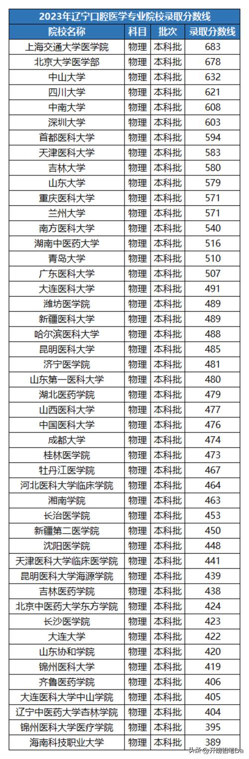 口腔醫學錄取分數線最低分的大學-圖1
